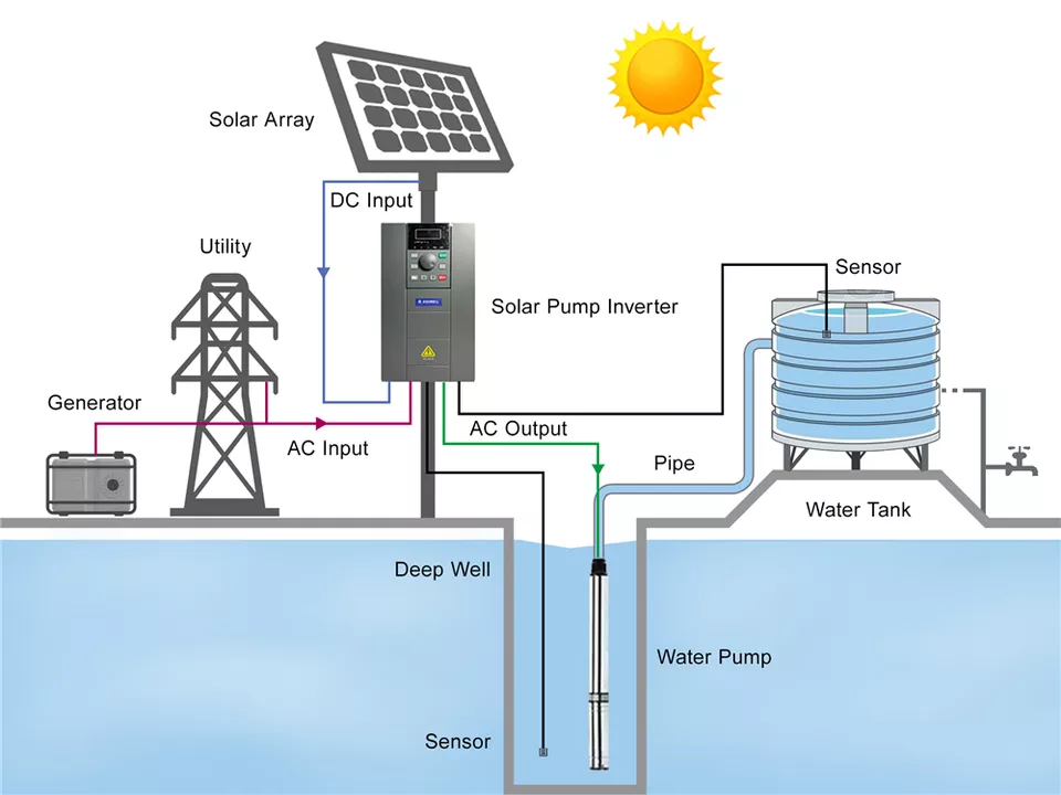 Bomba de Agua Solar Sumergible - Agriculture Farming System reseña y precio